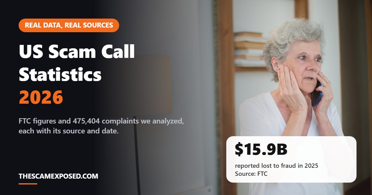 US Scam Call Statistics 2026: Real Numbers With Sources